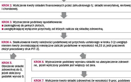 Kolejność działań pracodawcy