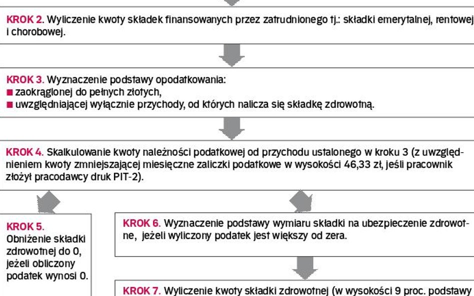 Kolejność działań pracodawcy