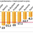 Kobiety w 27 krajach UE zarabiają przeciętnie o 17,4 proc. mniej niż mężczyźni. Komisja Europejska r