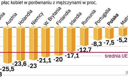 Kobiety w 27 krajach UE zarabiają przeciętnie o 17,4 proc. mniej niż mężczyźni. Komisja Europejska r