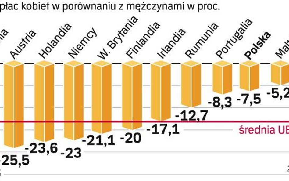 Kobiety w 27 krajach UE zarabiają przeciętnie o 17,4 proc. mniej niż mężczyźni. Komisja Europejska r