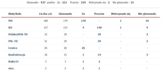 Głosowanie nad poprawką nr 8 precyzującą, kiedy wydawcy mają prawo do wynagrodzenia od firm big tech