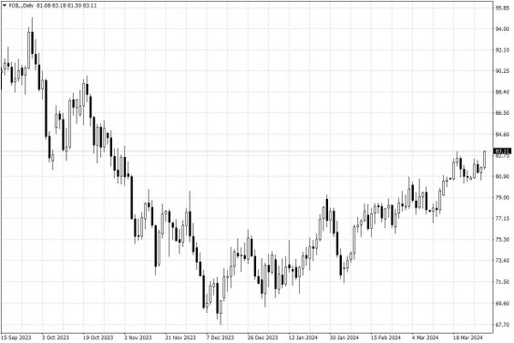 Notowania ropy naftowej WTI – dane dzienne