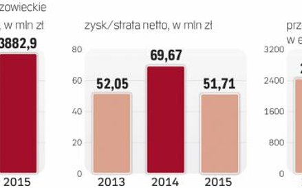 Wyniki finansowe Mlekovity
