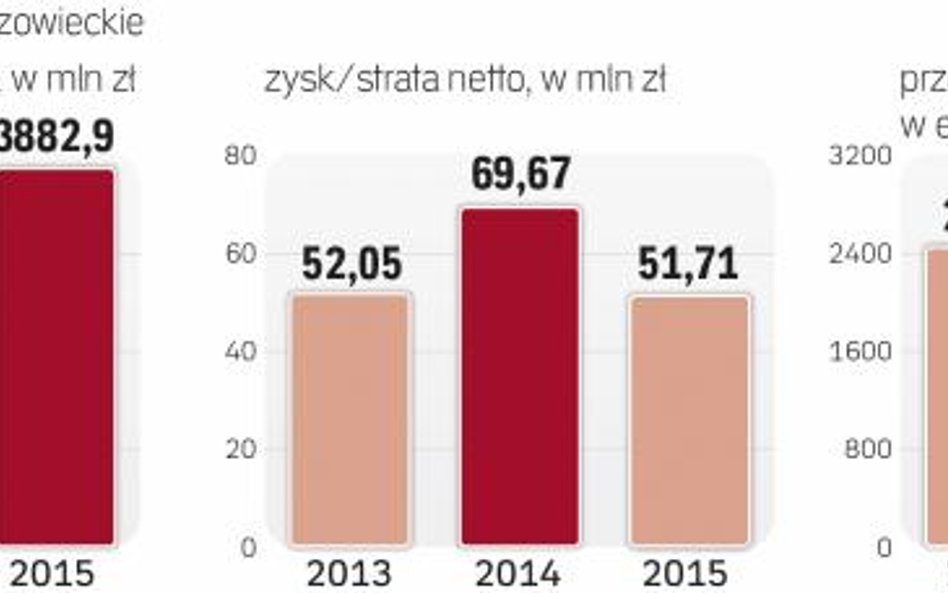 Wyniki finansowe Mlekovity
