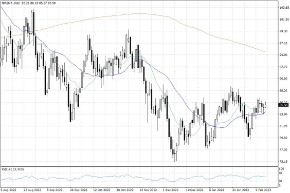 Notowania ropy naftowej Brent – dane dzienne