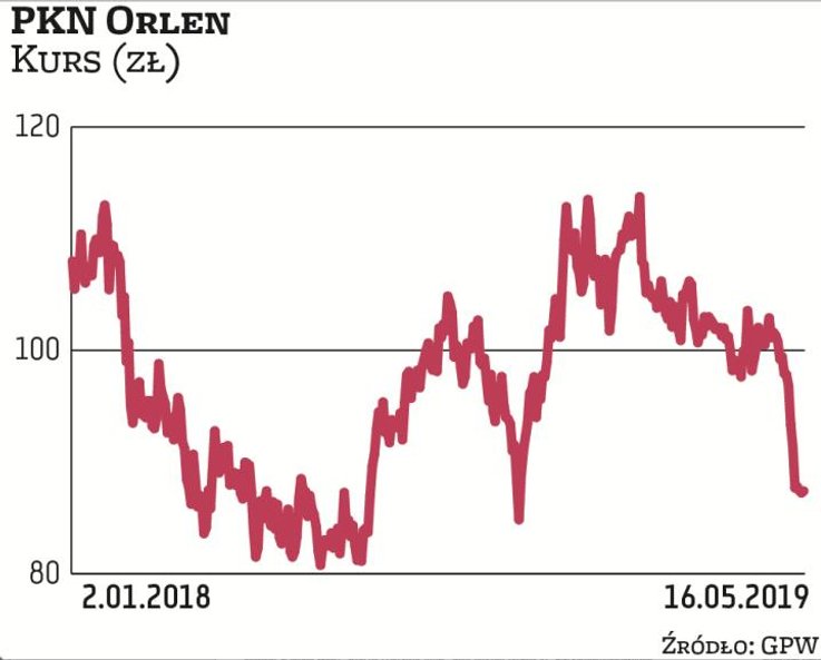 PKN Orlen jest wiceliderem (za PKO BP) pod względem wyceny rynkowej na warszawskim parkiecie. Przy a