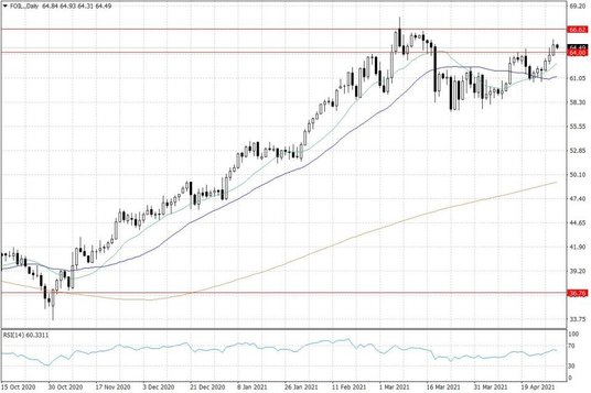Notowania ropy naftowej WTI – dane dzienne