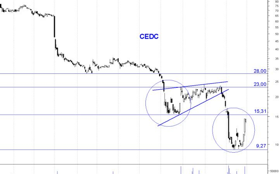 CEDC: analogicznie do sierpnia