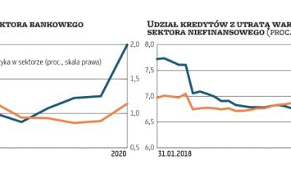 Krytyczne miesiące dla banków