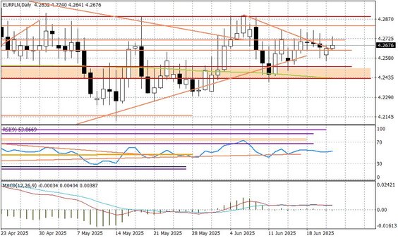 Wykres dzienny EURPLN