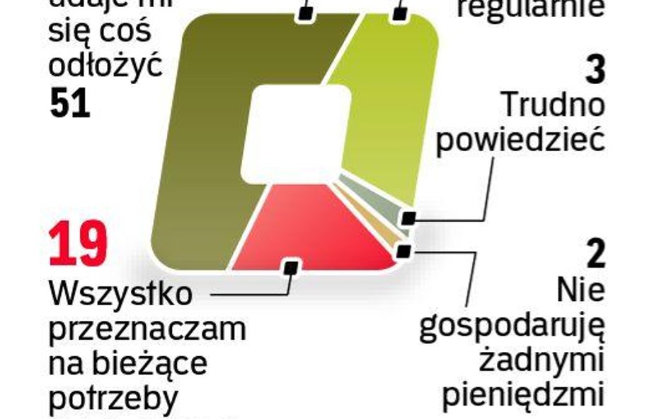 Co piąta osoba wszystkie dochody przeznacza na bieżące wydatki