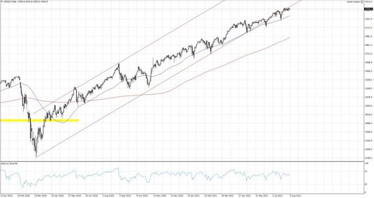 US500.f, Interwał D1