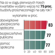 W kasie państwa widać dno
