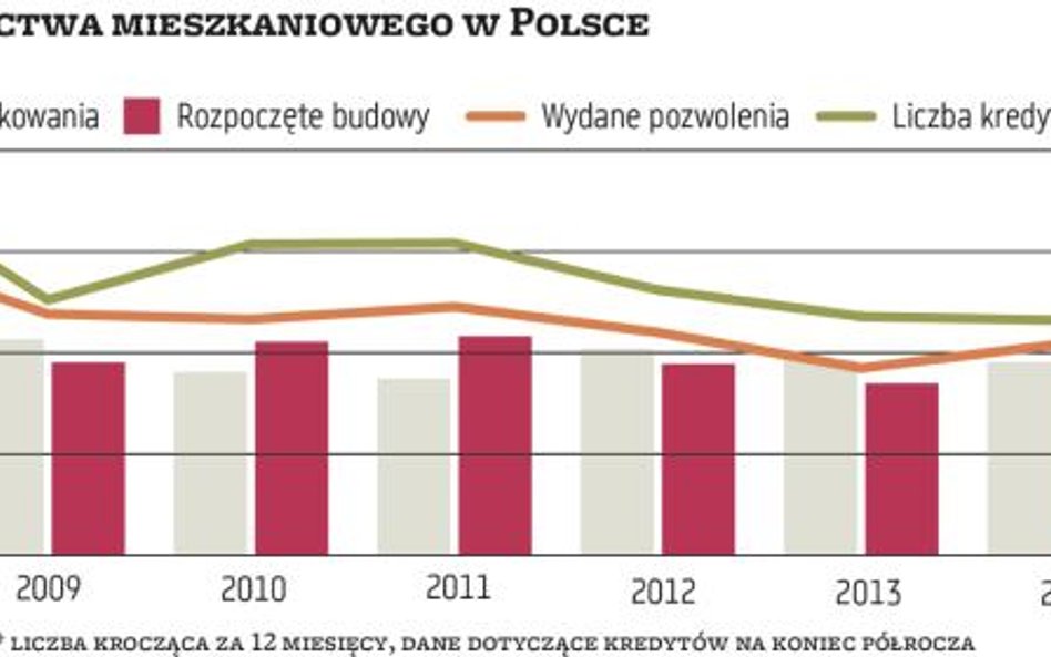 Czy rynek mieszkaniowy jest już przegrzany?