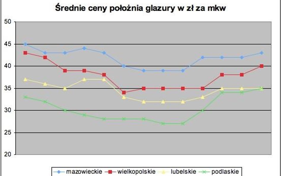 Wakacyjny szczyt cen za usługi budowlane