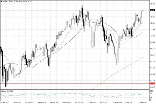 Notowania ropy naftowej Brent – dane dzienne