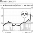 NWR Klienci zapłacą teraz za węgiel jak za zboże