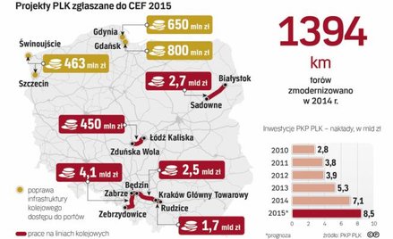Nakłady inwestycyjne na kolei w ostatnich latach nabrały dużego tempa