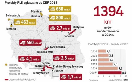Nakłady inwestycyjne na kolei w ostatnich latach nabrały dużego tempa