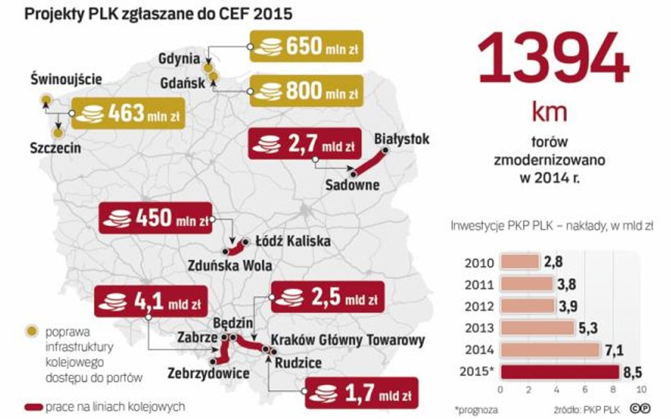 Nakłady inwestycyjne na kolei w ostatnich latach nabrały dużego tempa