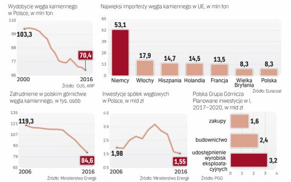 Wydobycie węgla spada z roku na rok także w Polsce.