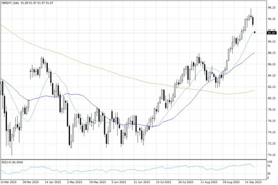 Notowania ropy naftowej Brent – dane dzienne
