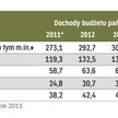 Najdynamiczniej mają rosnąć wpływy z CIT oraz VAT.