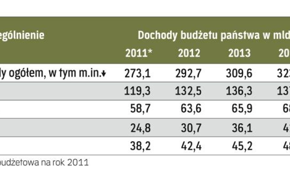 Najdynamiczniej mają rosnąć wpływy z CIT oraz VAT.