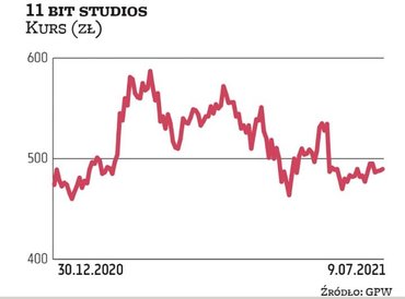 Notowania 11 bit studios złapały zadyszkę w ostatnich miesiącach, co w dużej mierze jest efektem spa