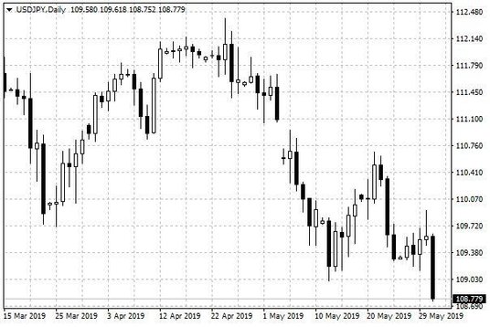 Wykres dzienny USD/JPY