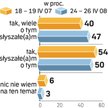 Polacy wiedzą coraz więcej o Katyniu