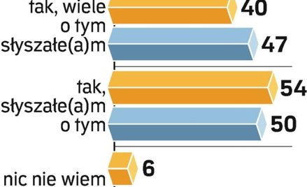 Polacy wiedzą coraz więcej o Katyniu