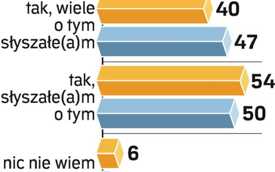 Polacy wiedzą coraz więcej o Katyniu