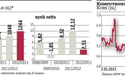 Komputronik chce utrzymać tempo wzrostu sprzedaży