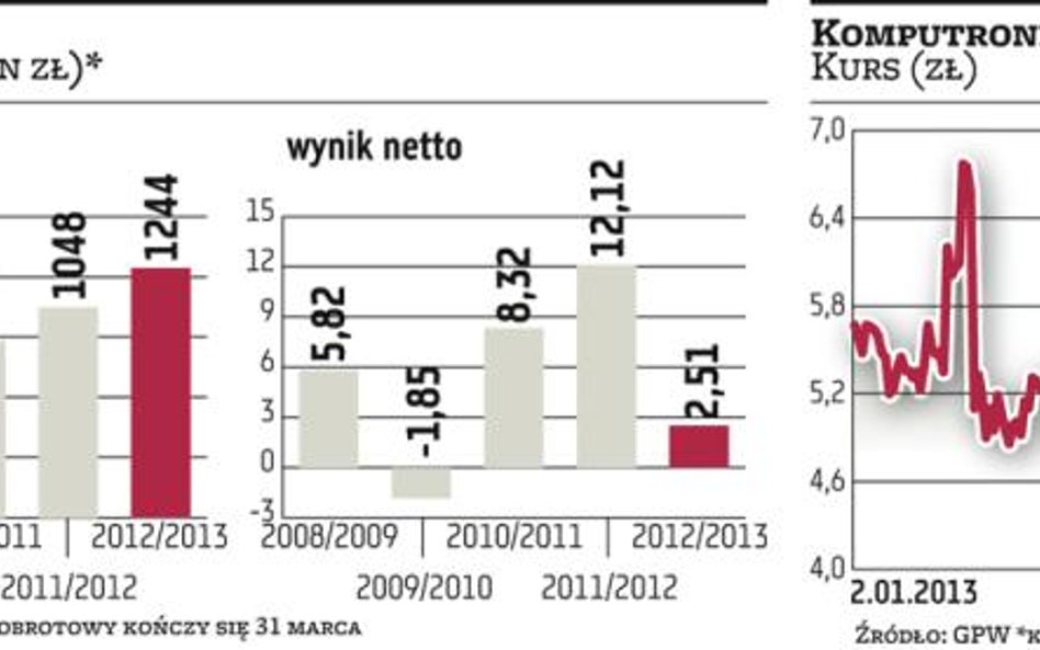 Komputronik chce utrzymać tempo wzrostu sprzedaży