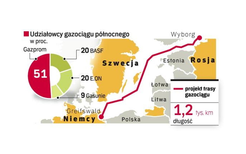 Gazociąg ma się składać z dwóch nitek o długości 1220 km i przepustowości po 27,5 mld m sześc. gazu 
