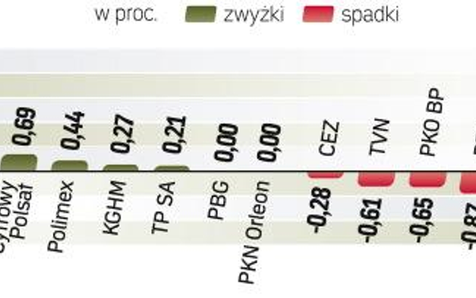 Optymiści mogą argumentować, że indeks obronił się przed większą przeceną. Pesymiści odpowiadają jed