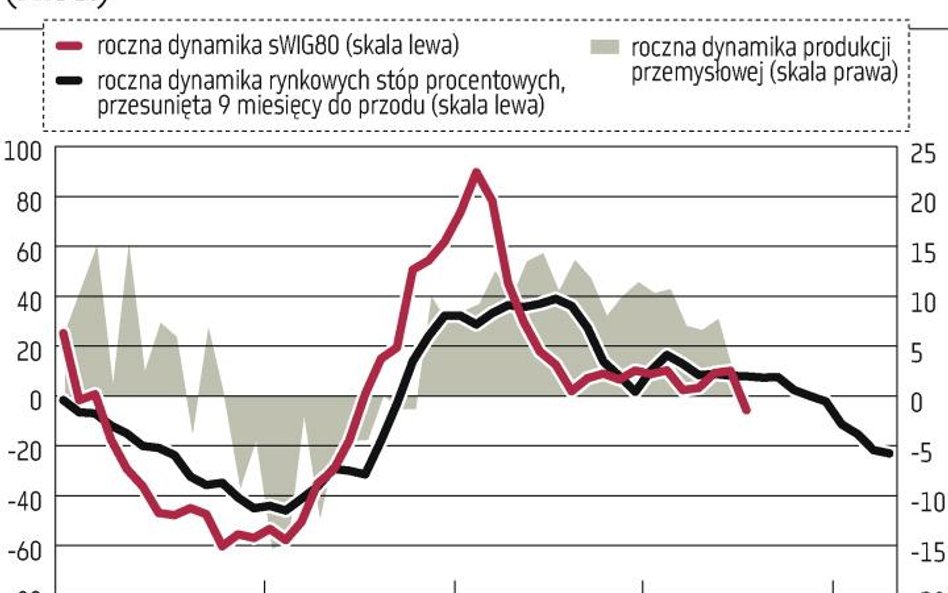 Na wykresie zestawiliśmy roczne procentowe zmiany indeksu sWIG80 (teoretycznie najbardziej wśród głó