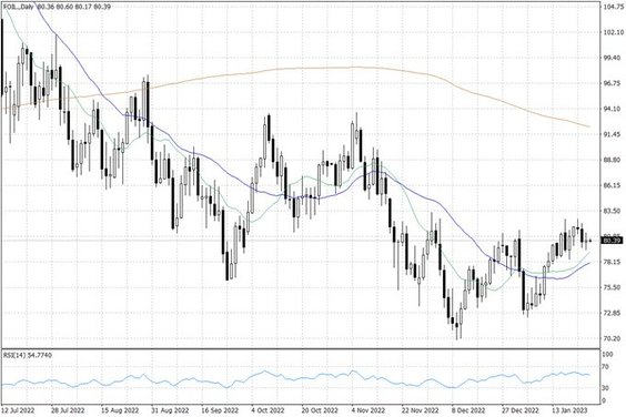 Notowania ropy naftowej WTI – dane dzienne