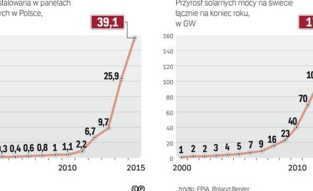 Nasz rynek fotowoltaiki raczkuje. Może przyspieszyć w kolejnych latach