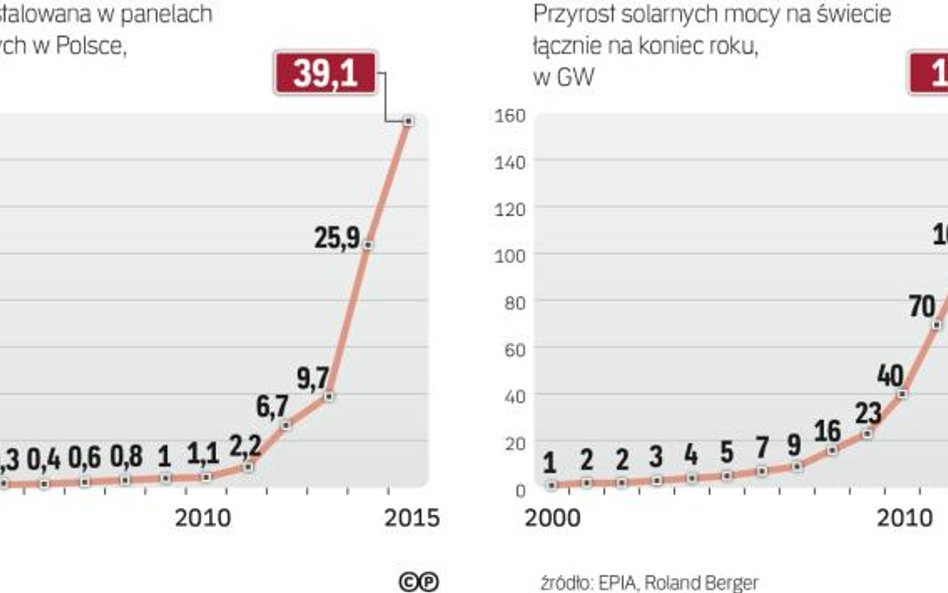 Nasz rynek fotowoltaiki raczkuje. Może przyspieszyć w kolejnych latach