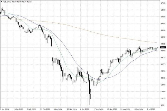 Notowania ropy naftowej WTI – dane dzienne