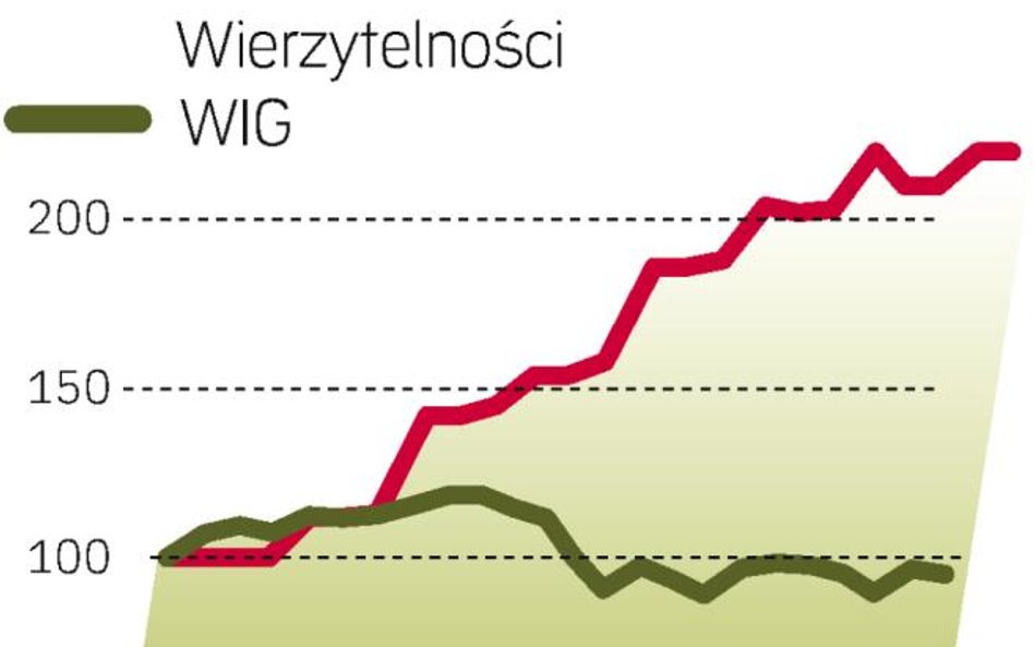 Giełda nie ma szans