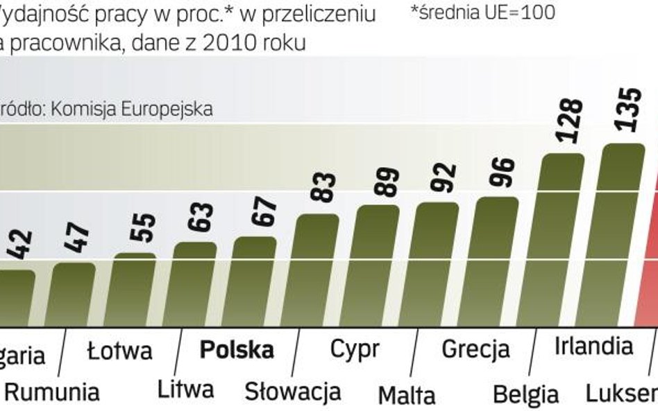 Pod względem wydajności pracy Polacy nadal wypadają słabo w porównaniu z mieszkańcami krajów starej 