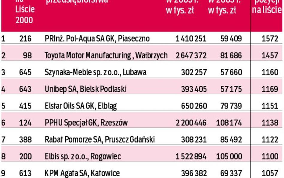 Największy skok na liście