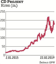 Po ubiegłorocznej jesiennej korekcie spadkowej notowania CD Projektu nadal mocno rosną. W 2019 r. st