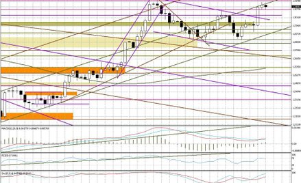 Wykres dzienny EUR/USD