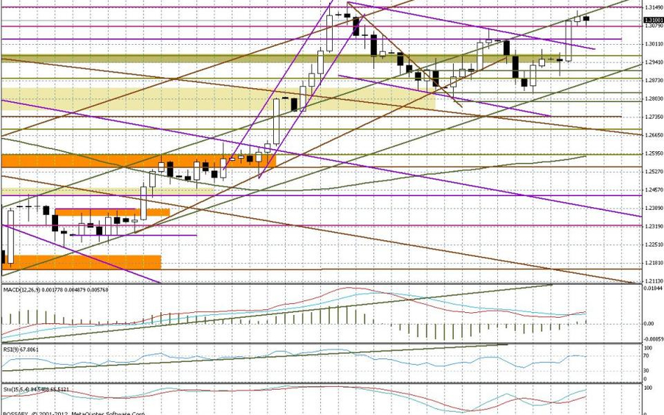 Wykres dzienny EUR/USD