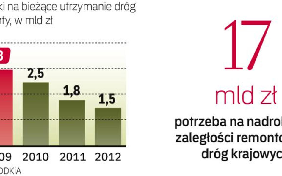 Ok. 40 proc. dróg jest w stanie złym i bardzo złym